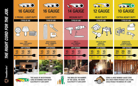 Infographic comparing different gauge extension cords by duty level and usage, including 16, 14, 12, and 10 gauge cords.