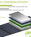 Diagram of 40W Portable Foldable Solar Panel Charger highlighting 22% efficiency with monocrystalline cells layers.
