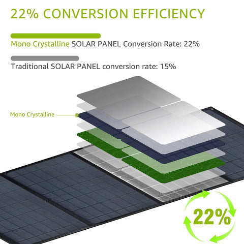 Diagram of 40W Portable Foldable Solar Panel Charger highlighting 22% efficiency with monocrystalline cells layers.