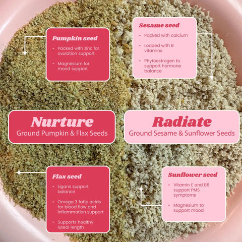 Image of Seed Cycling Kit For Women With Organic Seeds For Hormone Balance And Cycle Support Pre Ground Monthly Plant Based Nutrition Featuring Pumpkin Flax Sesame And Sunflower Blends No Fluff Easy Daily Ritual showing labeled sections of pre-ground seeds on a pink plate.