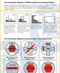Amazon SFX EDM-8C 800W portable EDM tap burner infographic with diagrams for broken-tap removal and electrode methods