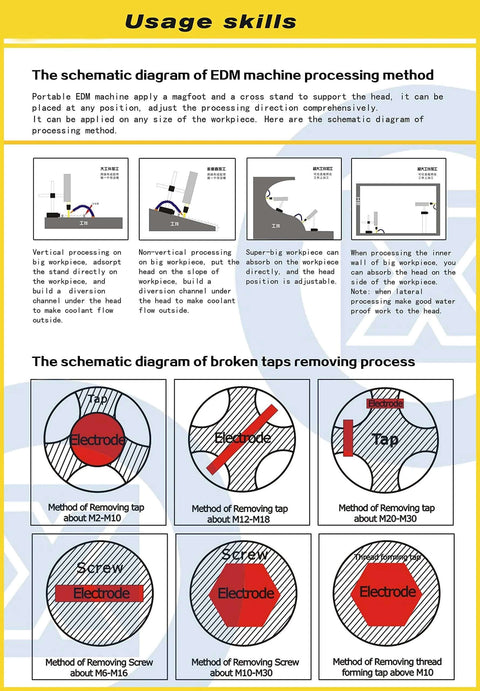 Amazon SFX EDM-8C 800W portable EDM tap burner infographic with diagrams for broken-tap removal and electrode methods