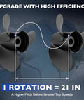 Fourteen And A Quarter By Twenty One Pitch Propeller For Aluminum Outboard Boat Replacement RH Rotation 15 Spline Fits 135 300HP Systems Flo Torq II Hub Kit Included with rotation and efficiency upgrade graphic.