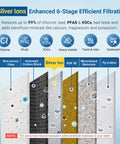Diagram of Replacement Filter Pack For Countertop Water Filtration Systems With 6-Stage Filtration And Silver Ions Enhanced