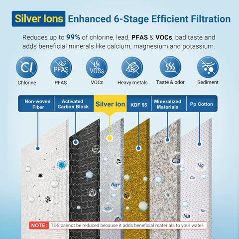 Diagram of Replacement Filter Pack For Countertop Water Filtration Systems With 6-Stage Filtration And Silver Ions Enhanced