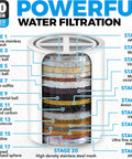 Diagram of 20-stage filter cartridge showcasing layers for High Pressure Shower Head With Twenty Three Stage Filter For Chlorine Reduction
