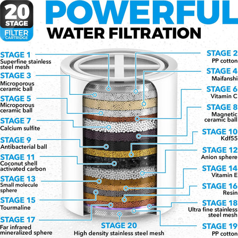 Diagram of 20-stage filter cartridge showcasing layers for High Pressure Shower Head With Twenty Three Stage Filter For Chlorine Reduction
