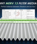 Infographic showing MERV 13 Cabin Air Filter efficiency and ASHRAE test results for dust and pollen filtration.