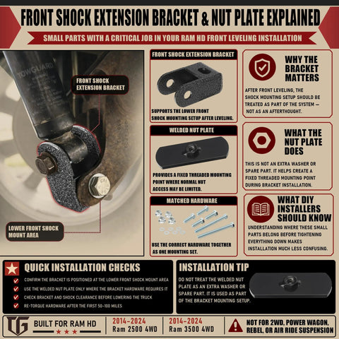Diagram showing front shock extension bracket and nut plate for Ram 2500/3500 4WD leveling kit installation explained.