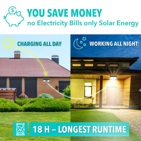Diagram showing Ultra Lit Solar Flood Lights Outdoor 2000 Lumen charging in day and illuminating at night for 18 hours