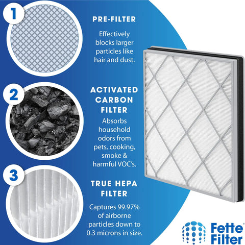 Diagram of air filter layers with pre-filter, activated carbon filter, and true HEPA filter for Two Pack Replacement Air Purifier Filter For Shark HP100 HP102 HP102PET HP130 HP132 HC450 HC451 HC452 HC455 Premium Fit Easy To Install High Efficiency Filtration For Cleaner Indoor Air Model HE1FKPET HE1FKBASMB