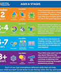 Age and development stages chart with activities and key skills for kids under 2, 2-4, 5-7, and 8+ years, featuring Learning Resources.