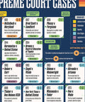 25 Must-Have Landmark Supreme Court Cases Poster for Classrooms 18 by 24 Inch Wall Chart That Breaks Down Key Decisions