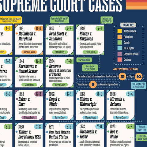 25 Must-Have Landmark Supreme Court Cases Poster for Classrooms 18 by 24 Inch Wall Chart That Breaks Down Key Decisions