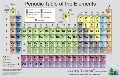 Premium Matte Periodic Table Poster In Color 34 By 21 Inch Large Wall Chart For Classrooms Featuring Color Coding For Metals Nonmetals Noble Gases And States Of Matter A Handy Go To Study Aid And Visual Reference For Students