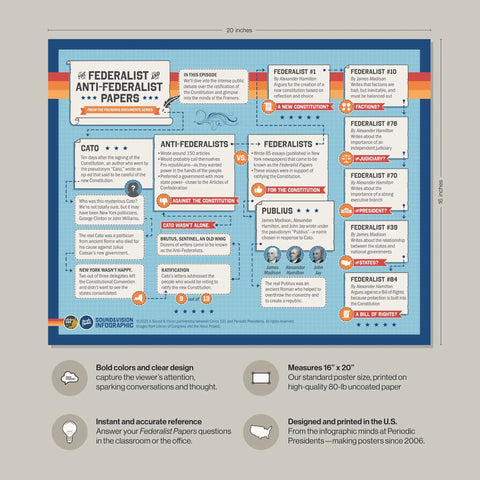 Colorful Civics Poster Pack For Classrooms Ten Infographic Posters On Presidents Founding Documents Supreme Court And Government Tree That Spark Discussion Dope Engagement In Social Studies Education, Federalist Anti-Federalist Papers 20x16 inches