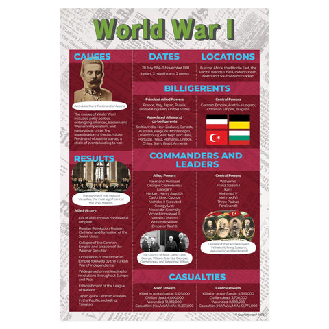 World War I poster from Famous American Wars Poster Set For Social Studies Classrooms Seven 12 By 18 Inch Posters Cover War Of 1812 Revolutionary War Civil War World War I World War II Vietnam War And War On Terror Ideal K12 Teaching Materials Made In USA, featuring information on causes, dates, and locations.