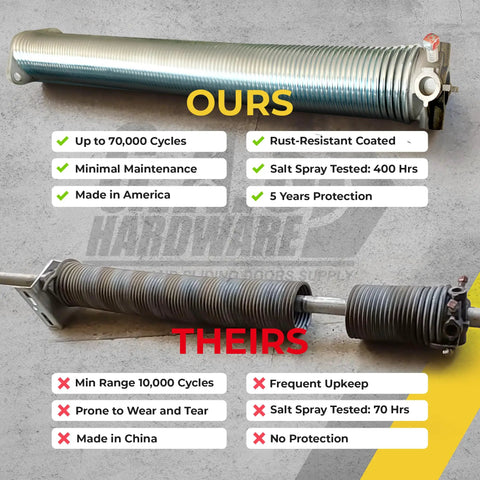 Comparison of garage door torsion springs, highlighting the 243x2x28 galvanized steel replacement with red cone, durable and salt spray tested.