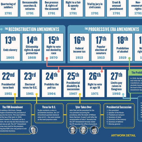 Amendments timeline poster highlighting Reconstruction and Progressive Era for civics class 20x30 wall chart