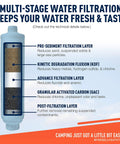 RV inline water filter cartridge in blue housing with cutaway view showing five-stage filtration layers