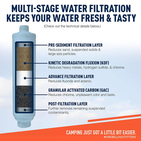 RV inline water filter cartridge in blue housing with cutaway view showing five-stage filtration layers
