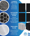 Easy Swap Replacement True HEPA Filter Kit for InSight Air Purifiers featuring components and their benefits for HPA5300B, HPA5350, HPA3300 models.