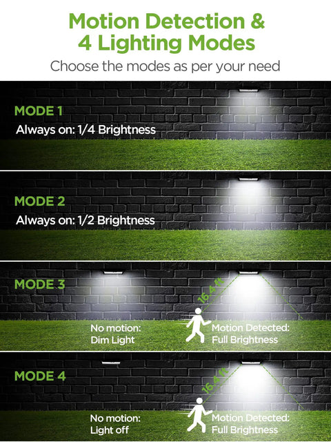 Outdoor Solar Wall Mount Lights Pack of 2 with 80 LEDs, Motion Sensor, 4 Modes, illustrating lighting modes on a brick wall.
