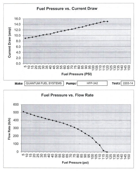 Graphs showing fuel pressure vs. current draw and flow rate for 255 LPH High-Performance In-Tank Fuel Pump With Installation Kit.
