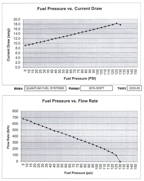 Graph of fuel pressure vs. current draw and flow rate for QFS-353FT pump, showing performance characteristics.