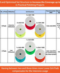 4 Inch Diamond Pro Grade Polishing Pads Wet And Dry Set Of 11 Plus 1 Backer Pad chart showing usage, grit, RPM, and water recommendations.