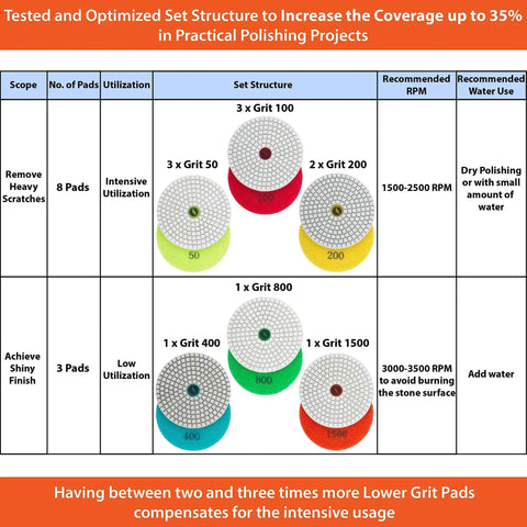 4 Inch Diamond Pro Grade Polishing Pads Wet And Dry Set Of 11 Plus 1 Backer Pad chart showing usage, grit, RPM, and water recommendations.