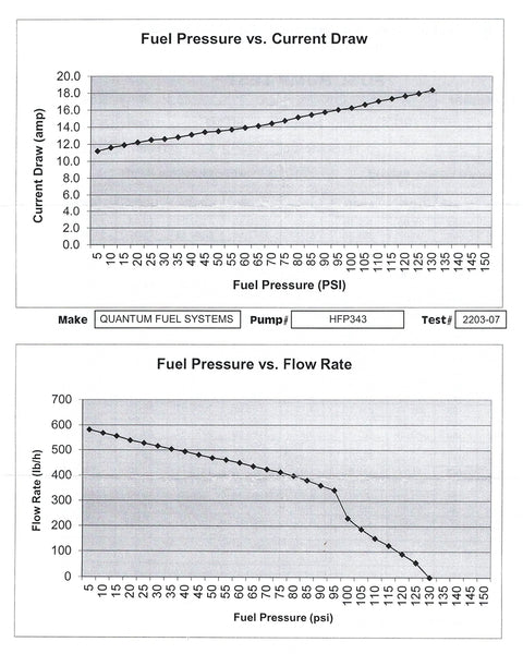 Charts showing fuel pressure vs current draw and flow rate for High Flow Gasoline Fuel Pump Kit With In Tank Design Delivers 303 LPH At 45 PSI And 284 LPH At 60 PSI Universal Fit For LS Or Coyote Swaps Includes Installation Kit Gasoline Only Not E85 Perfect For Custom Fuel System Upgrades