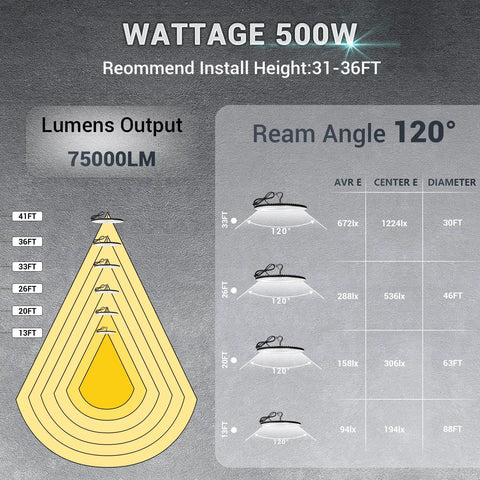 Diagram showing beam angle and lumens of Six Pack 500W UFO LED High Bay Light Fixtures for Warehouse Barn Gym Factory
