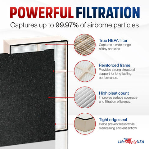 HEPA And 4 Carbon Pre Filters Set For Whispure Air Purifiers AP150 AP250 And Sears Kenmore 83353 83374 83234 Replacement Filtration Pack For Cleaner Living Air At Home With No Fuss Install showing filter structure and benefits.