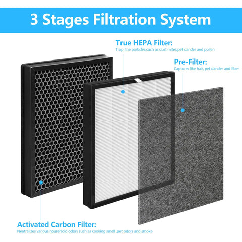 Two Pack Aerio 300 Replacement Filter Set For Zigma Aerio 300 Purifier Includes Two High Efficiency Filters And Two Carbon Pre Filters Easy Install Worth It Value Pack showing 3-stage filtration system.