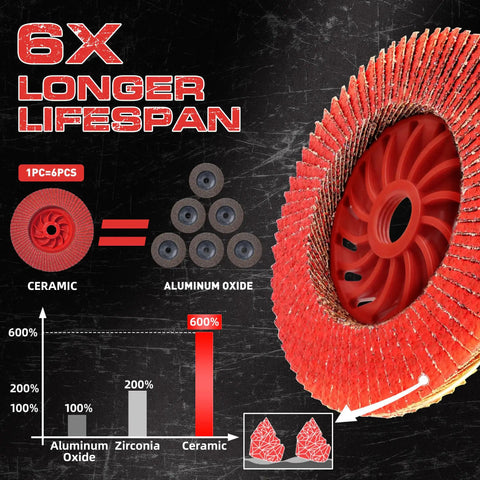 Ceramic Flap Discs 4-1/2 Inch For Angle Grinder 5/8-11 Thread 40 Grit Type 29 Heavy Duty Flap Sanding Disc highlighting lifespan comparison