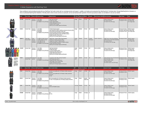 Baofeng Tech product comparison chart, including 8 Watt Dual Band Handheld Radio Kit With Beefed Up Large Battery Upgrade VHF 136 174 MHz UHF 400 520 MHz Hardened Durable Shell V85 High Gain Antenna Full Accessory Pack Programming Cable Included USA Support specifications and features.