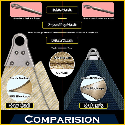 Comparison of Beige 24 Feet By 24 Feet By 24 Feet Beefy Heavy Duty Triangle Shade Sail With Super Ring Canopy Awning and others showing material, UV blockage.