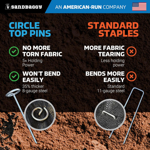 Comparison of Beefed Up Heavy Duty 6 Inch Landscape Staples with standard staples, highlighting circle top pins and material gauge.