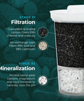 Diagram of MINA Alkaline Water Filter 3 Pack For At Home Pitcher showing filtration and mineralization process stages.