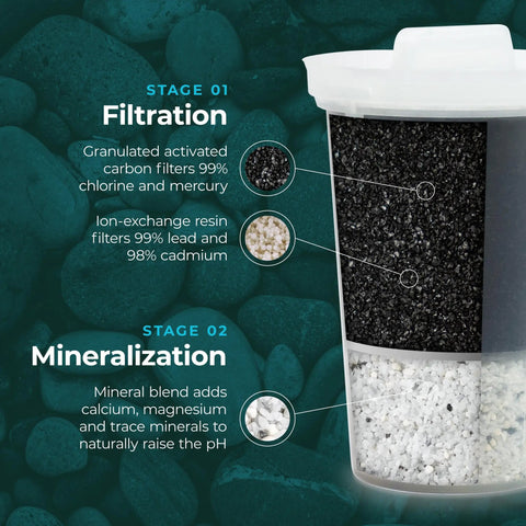 Diagram of MINA Alkaline Water Filter 3 Pack For At Home Pitcher showing filtration and mineralization process stages.