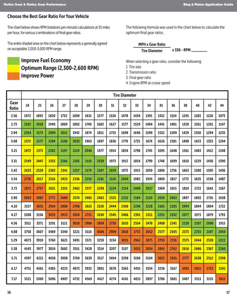 Ford Nine Inch Differential Ring And Pinion Set With 3.25 Gear Ratio 8620 Steel 28 Spline Non Syncro Mesh chart for gear ratios.