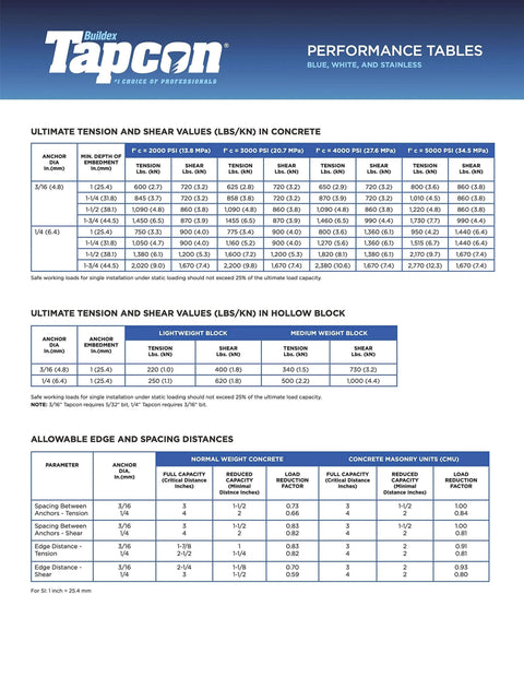 Tapcon performance tables displaying tension and shear values for concrete and hollow blocks, including edge spacing data.