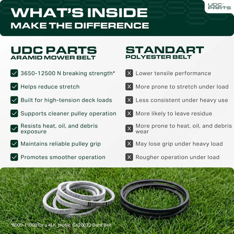 Heavy Duty Deck Belt Replacement For John Deere 42 Inch Mower Half Width By 104 Long Fits D110 L110 D105 E100 D130 S100 La105 La115 L100 Battle Ready Oem Gx20072 Fit, aramid mower belt next to standard polyester belt on grass.