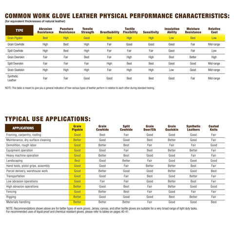 Comparison chart of work glove leather characteristics for abrasion, puncture resistance, and typical applications.