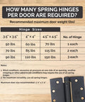 Guide on required spring hinges per door with weight chart for Four Inch Spring Hinges With One Quarter Inch Mounting Self Closing Adjustable Flat Black Finish Two Pack For Residential And Commercial Doors Includes Screws And Hex Wrench For DIY Install.