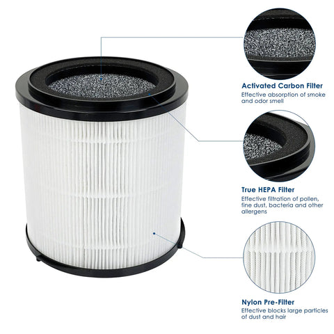 Detailed view of Replacement Filter For SilverOnyx 5 Speed Air Purifier KJ150F C02 3 In 1 H13 Filtration With Mesh Pre Filter And Activated Carbon