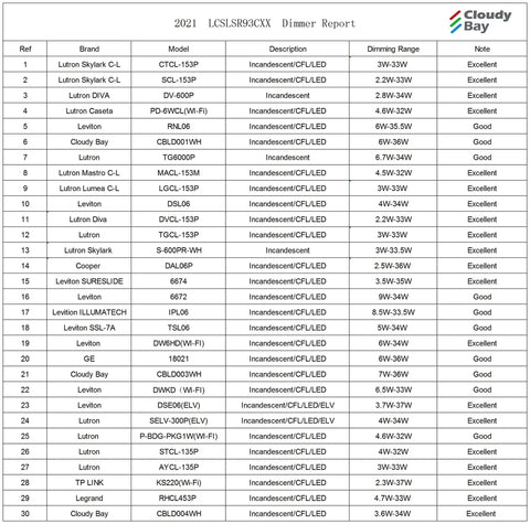 Table of dimmer model reports from various brands for 2021, showing descriptions and dimming ranges with notes. Cloudy Bay logo at top right.