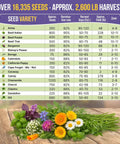Chart of seed varieties and statistics with a herb bouquet including basil, chamomile, calendula, for 35 Medicinal And Tea Herb Seeds Variety Pack For Indoor And Outdoor Planting With 16,335+ Non GMO Heirloom Seeds Including Anise, Bergamot, Basil, Chamomile, Dandelion, Cilantro, Rosemary, Calendula And More For A Killer Green Thumb Boost.