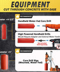 3-inch wet core drill bit for concrete/masonry, red bit with 10 mm segments shown with handheld water-fed drill.